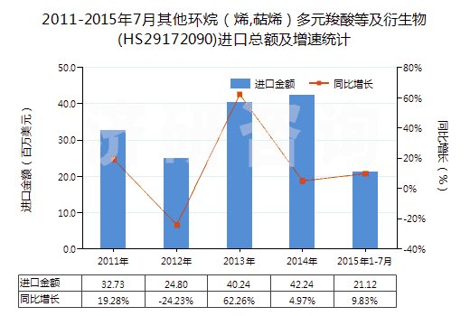 2011-2015年7月其他環(huán)烷（烯,萜烯）多元羧酸等及衍生物(HS29172090)進(jìn)口總額及增速統(tǒng)計(jì)
